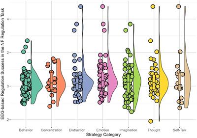 Neurofeedback strategies in binge-eating disorder as predictors of EEG-neurofeedback regulation success